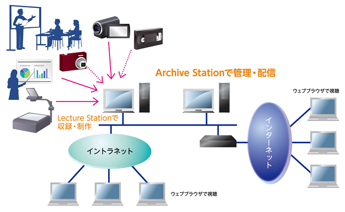 Archive Station