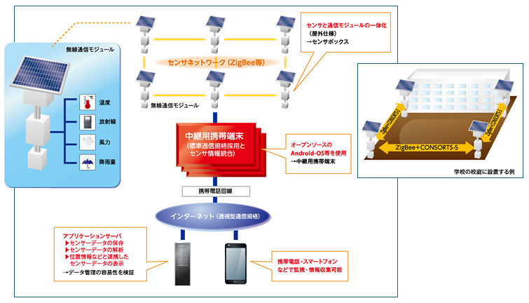 The TPSN(Transparent Sensor Network)System